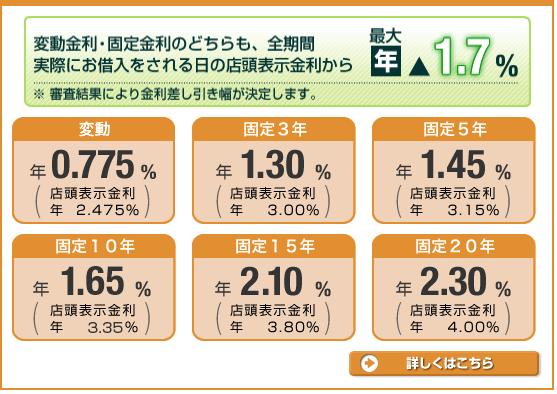 東京都民銀行の住宅ローン金利0