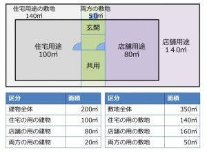 店舗併用住宅の売却具体例