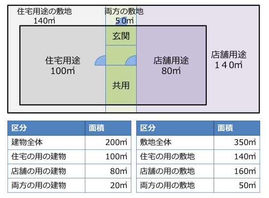 店舗併用住宅の売却具体例