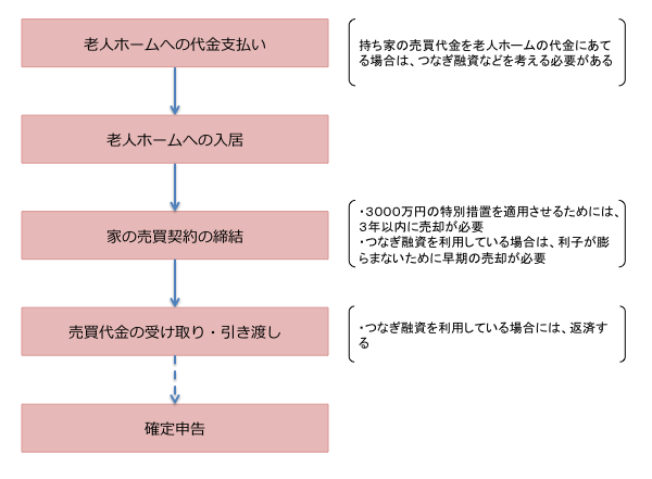 老人ホームに入居後に売却