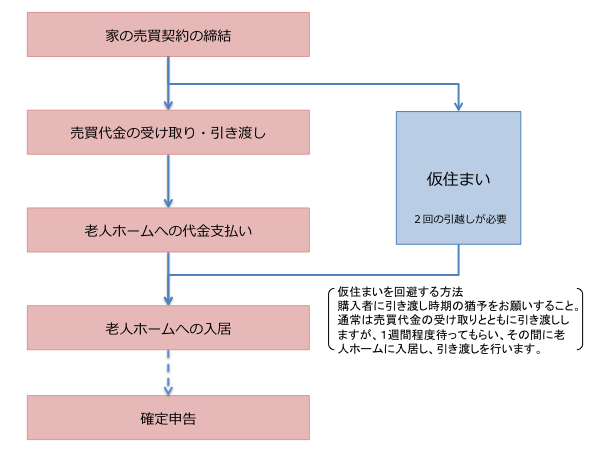 老人ホーム入居前に売却