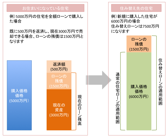 住み替えローン