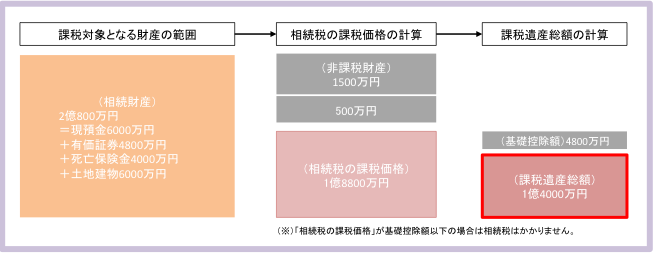 課税遺産総額の計算