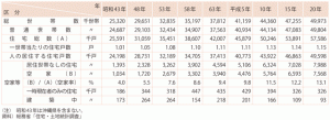 世帯数と住戸数の統計