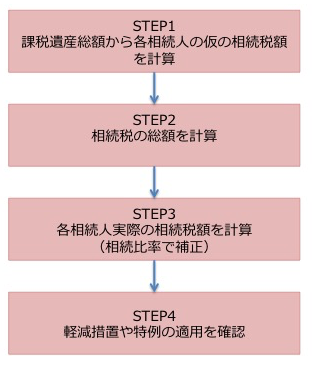 相続税計算のステップ