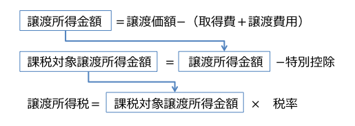 譲渡所得税の計算方法