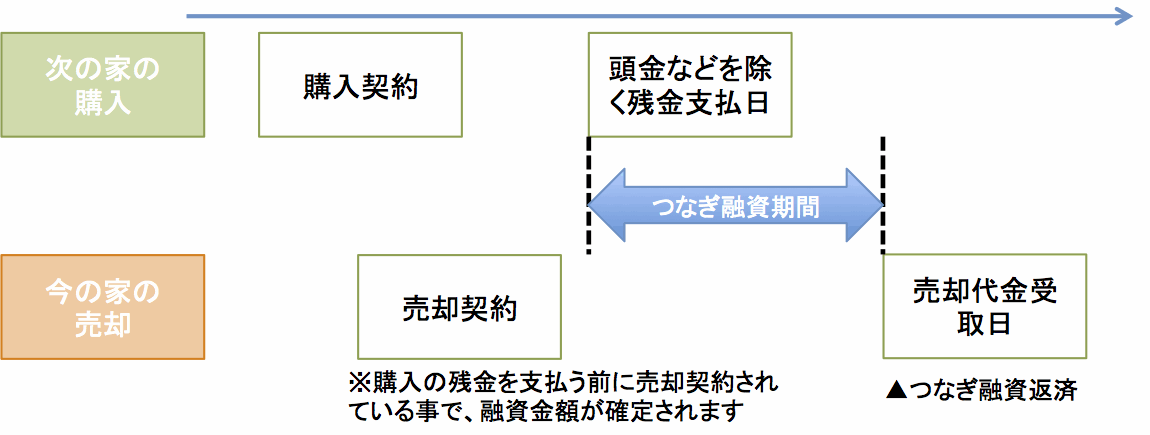 つなぎ融資の概念図