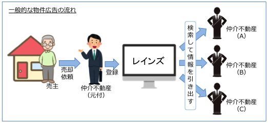 一般的な物件広告の流れ