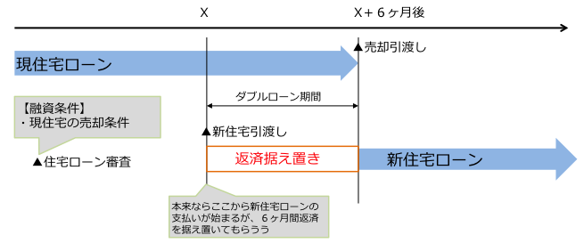 ダブルローンの回避方法