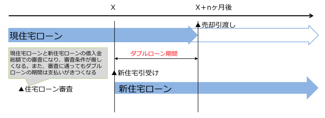 買い替えに発生するダブルローン