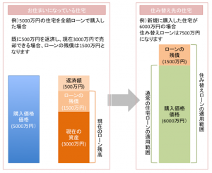 住み替えローン