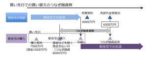 買い先行でのつなぎ融資例