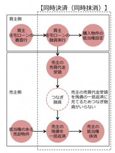 つなぎ融資を使わない同時決済の例