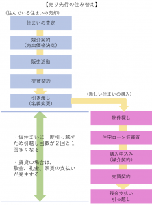 売り先行による住み替え