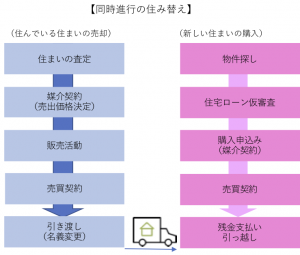 同時進行による住み替え