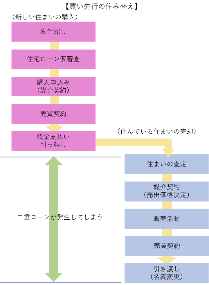 買い先行による住み替え